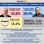 Ragalna, intenzioni di voto Freedom24: vince Chisari col 33,6