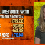 Regionali, il centrodestra perde meno voti di Pd e M5S