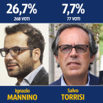 Paternò, sondaggio su possibili candidati. Naso avanti, seguono Mannino e Torrisi