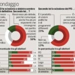 La forza a sinistra (con la scissione) può arrivare al 9%