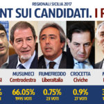 Sicilia, Regionali. Musumeci vince sentiment Freedom con il 66%