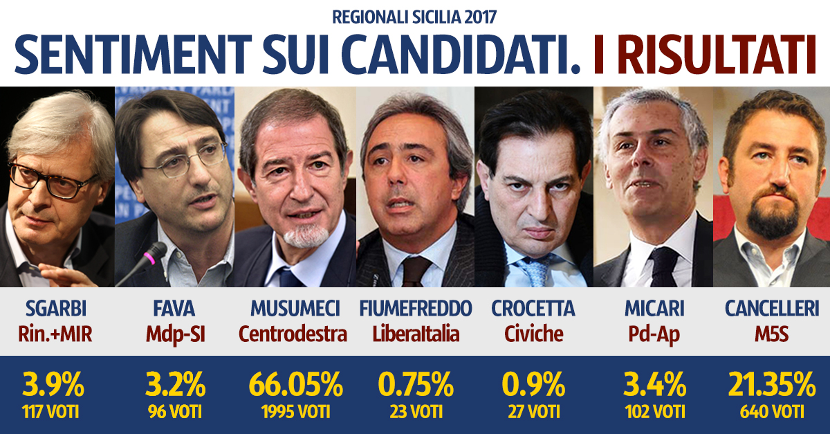 I risultati definitivi del sentiment realizzato da Freedom24 sui candidati alla Presidenza della Regione Siciliana in vista del voto Regionale in Sicilia il prossimo 5 novembre.