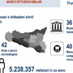 Confartigianato: in Sicilia dimezzata spesa per beni culturali e servizi ricreativi