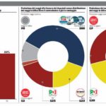 Politiche, Centrodestra avanti. Ci sarebbe la maggioranza