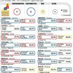 Ballottaggi: domenica 75 comuni al voto