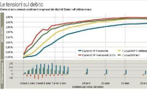 debito-0399-U431201038627392ltD-U434901195249808LRH-593x443@Corriere-Web-Nazionale