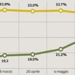 Ecco come la Lega ha superato il M5S in tre mesi: «È il fattore Salvini»