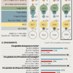 Il sondaggio: la Lega sale al 33,5% e stacca il Movimento 5 stelle di 3,5 punti