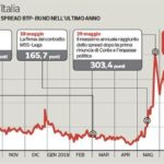 Fitch conferma il rating dell’Italia, ma abbassa l’outlook da stabile a negativo