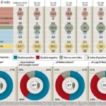 Sondaggio bomba per Salvini. Crollano i Cinquestelle (I NUMERI)