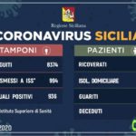 Coronavirus: in Sicilia 936 positivi, 137 in più in un giorno