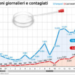 Coronavirus: numeri salgono, picco dopo il 25 marzo