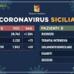 Covid-19: in Sicilia 1.942 positivi