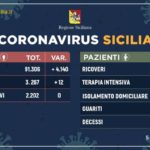 Sicilia. Coronavirus, meno ricoveri e più guariti