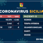 Coronavirus: in Sicilia situazione stabile, nessun decesso