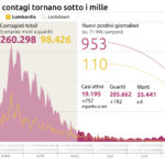 Coronavirus, calano i contagi: sono 953