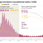 Coronavirus: i contagi scendono sotto quota mille, 996 i nuovi casi in 24 ore