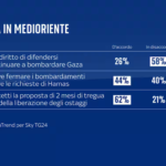 Quorum/Youtrend: il 58% degli italiani favorevole a bombardamenti di Israele